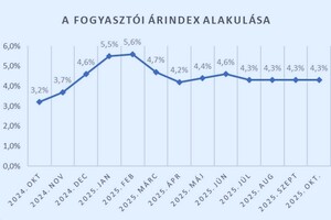 Az év végére 4% alá eshet az árindex